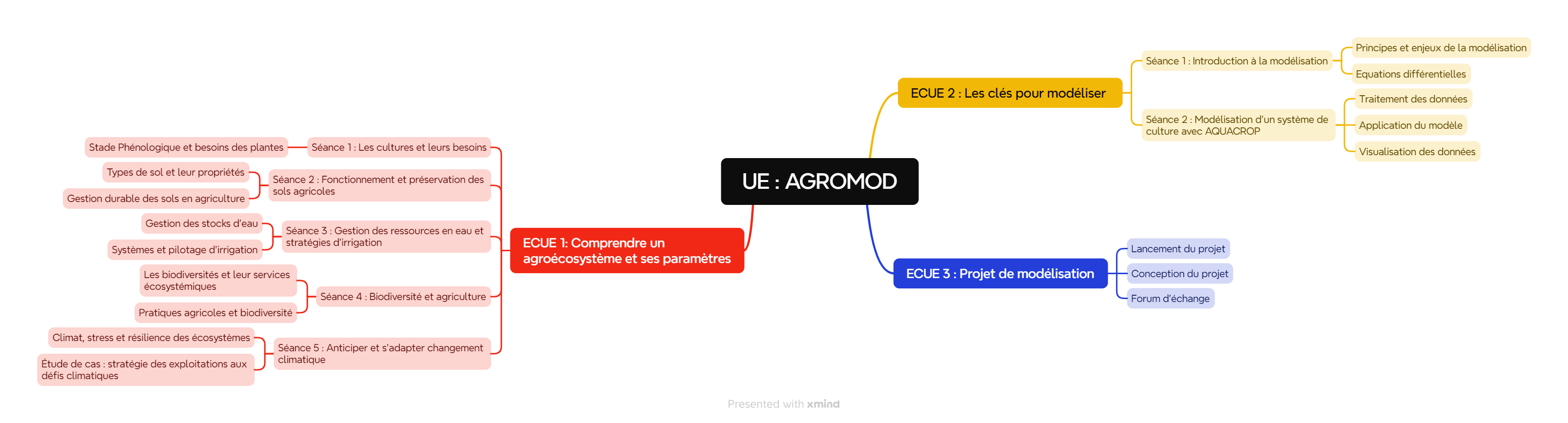 Carte Mentale des Cours