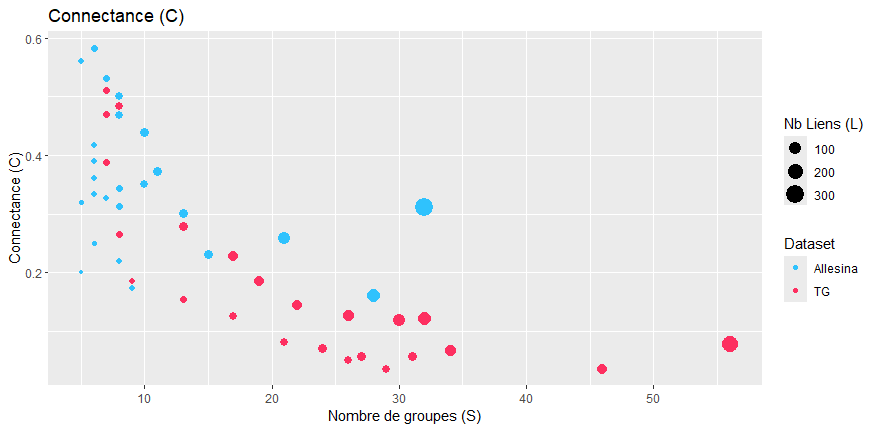 Graphique connectance TG