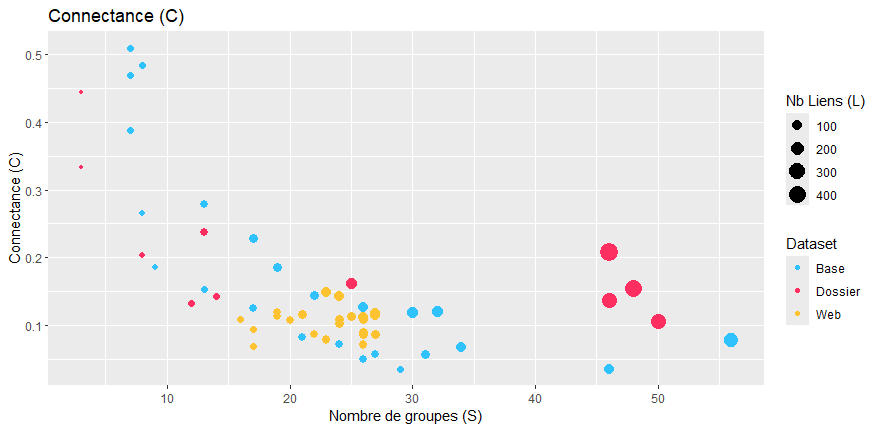Graphique de connectance
