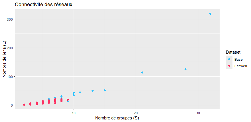 Graphique connectivité Allesina