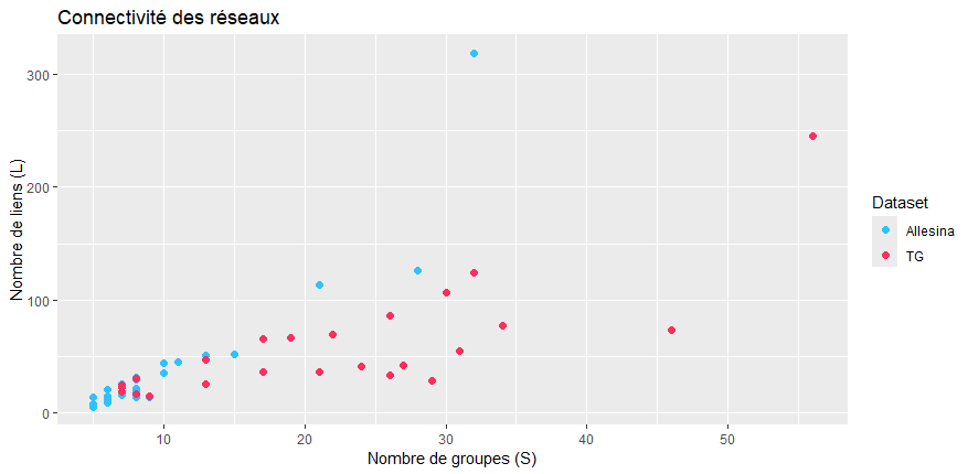 Graphique connectivité TG