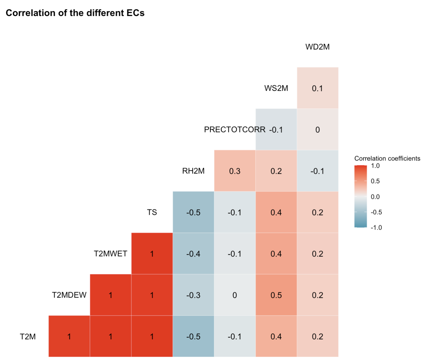 graph correlation