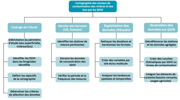 Organigramme des tâches PBS