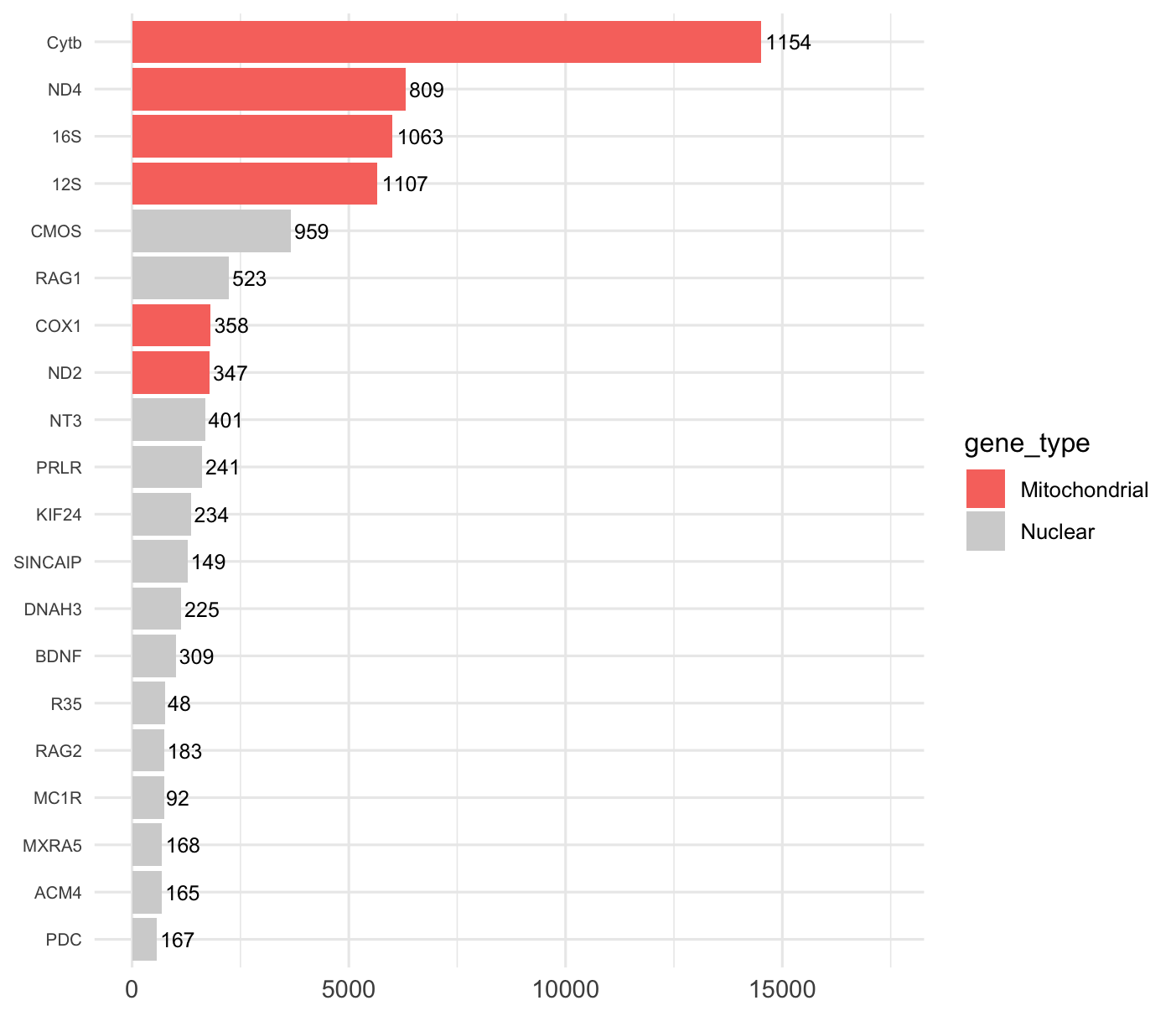 Top 20 des marqueurs moléculaires pour la méthode genres