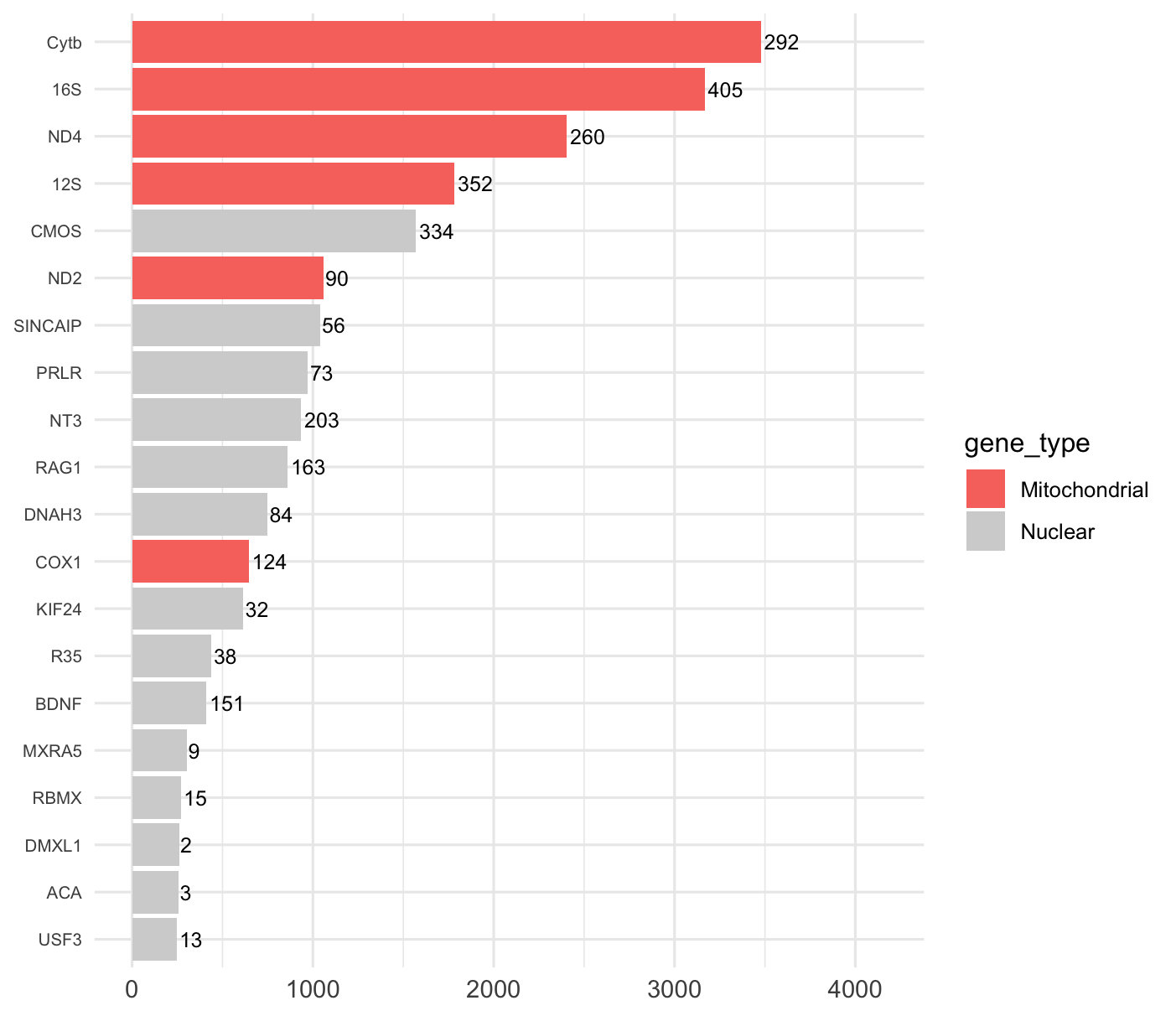 Top 20 des marqueurs moléculaires pour la méthode espèces