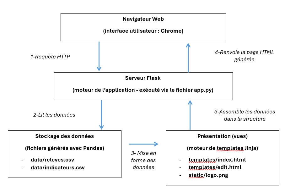 Architecture de l’application mobile VIVADACS-Mobile
