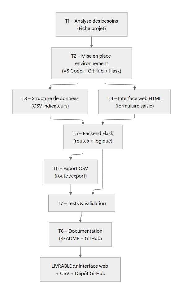 Organigramme de tâches